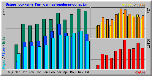 Usage summary for carwashmodernpouya.ir